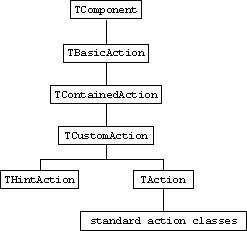 The action class hierarchy