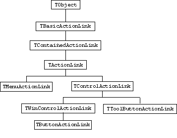 The action link class hierarchy