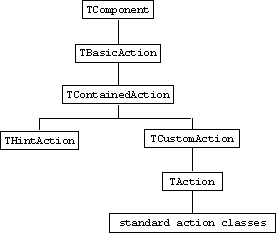 The action class hierarchy