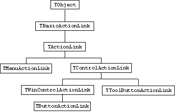 The action link class hierarchy